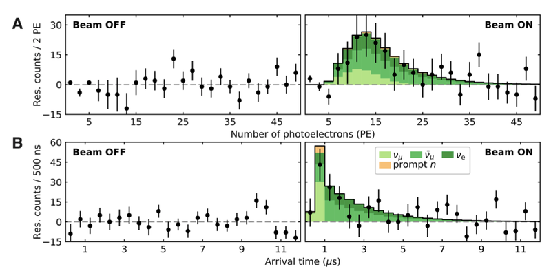 You can pretty clearly see the signal in the detector (black dots) increase when the beam is turned on, demonstrating that the team had measured the neutrino-nucleus interaction.